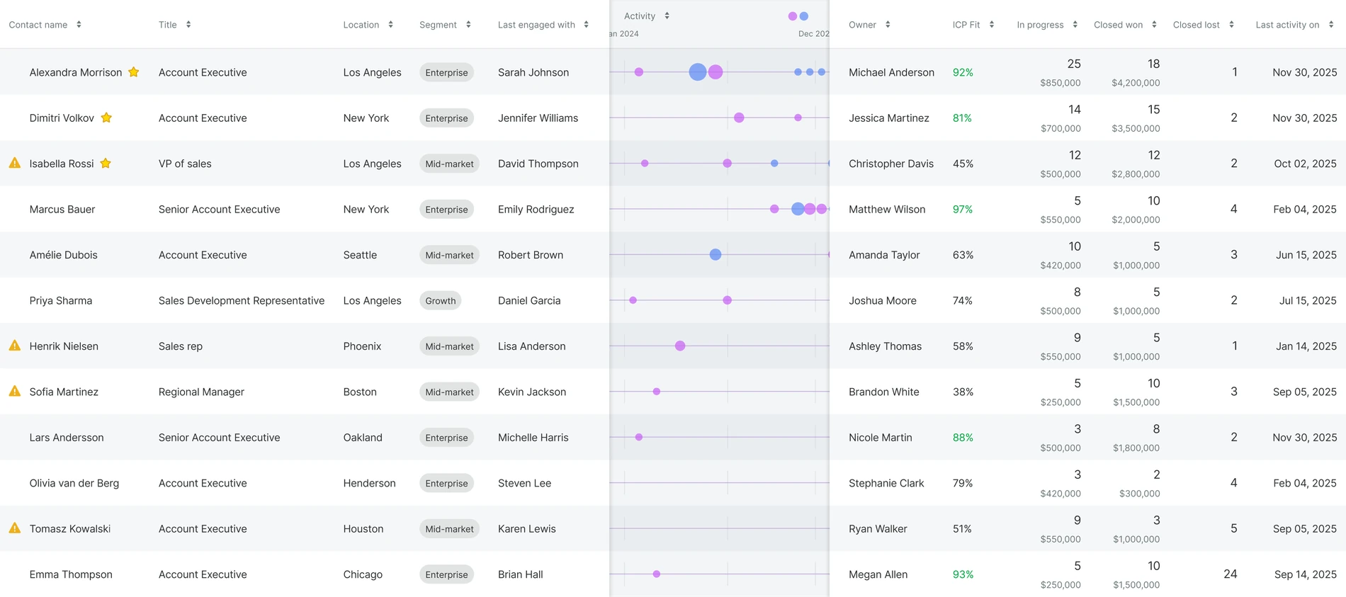 PartnerIQ contact intelligence table